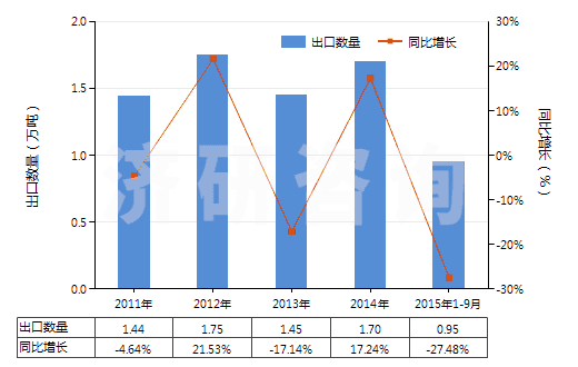 2011-2015年9月中國甲苯胺及其衍生物以及它們的鹽(HS29214300)出口量及增速統(tǒng)計(jì)